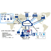 遠隔地からの監視・保守・利用状況分析を可能にする製造業向けIoT向けサービス 画像