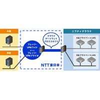 閉域網によるクラウド接続を可能にするサービスでニフティ＆NTT東日本が連携へ 画像