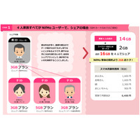 格安SIM「Nifmo」がファミリープランに対応……通信速度制限の緩和も同時発表 画像