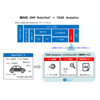 自動運転のテストプロセスを大幅に短縮する解析サービス 画像