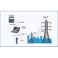 ドローンで電力インフラを点検！東芝×アルパインが事業提携 画像