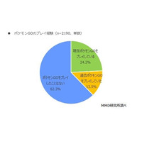 ポケモンGOの利用実態、課金率は16%……4分の1のユーザーがプレイ継続中 画像