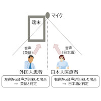 医療現場でのハンズフリー多言語翻訳を行う実証実験 画像