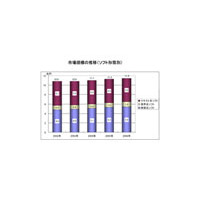 日本のコンテンツ市場規模は11.4兆円！〜総務省、メディア・ソフトの実態調査結果を公表 画像