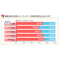 「幸せ太り」を通り越し「肥満体」に？ 画像