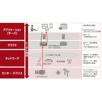 富士通がIoTシステムの検証環境を公開 画像