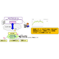 稼働状況や故障の予兆を見える化！企業向けIoT導入キット 画像