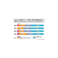 「iPod課金」に2人に1人が反対、賛成派はわずか4.9％〜アイシェア調べ 画像