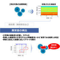 音で設備機器の異常を可視化する異音検知ソリューション 画像