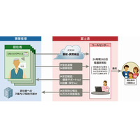 迅速な立ち上げが可能！事業者向け見守りソリューション 画像