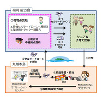 ドコモのドローン活用が本格始動！防災＆減災から物流、農業支援まで 画像