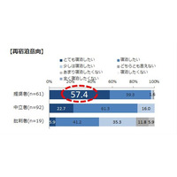 客が宿泊施設をリピートする理由は何か？ 画像