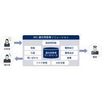 忘れ物は今どこ？　企業間での相互検索にも対応する遺失物管理ソリューション 画像