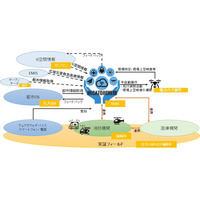 ドローン＋ウェアラブルデバイスで救急医療の迅速化へ 画像