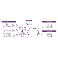 通信速度を割り切って大幅コストダウン……IoTネットワーク「SIGFOX」 画像