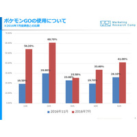 ポケモンGO、20代の利用率が7月比で半減 画像