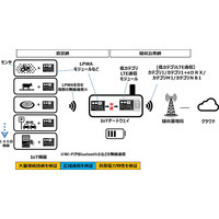 省電力＆低コスト！LPWA対応IoTゲートウェイの実証実験をドコモが実施 画像