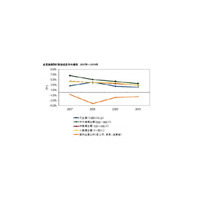 企業のIT投資、SMB市場で高い成長率を見込む——IDC JapanのIT投資動向 画像