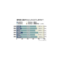 「必ず行く」20代がトップで30、40代より積極的〜裁判員制度調査 画像