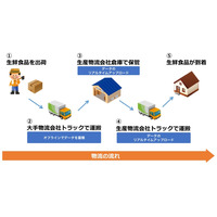 IoTで生鮮食品の鮮度保持！破棄率の低下にも期待 画像