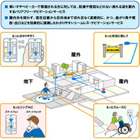 バリアフリーマップ実用性向上に！ NTTの「バリアフリー情報収集技術MaPiece」 画像