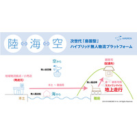 陸・海・空対応の無人輸送機で離島や狭小地に荷物を届けるプロジェクトが実証実験へ 画像