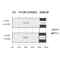 中小企業の冬ボーナス、10万円以上下がった業種は？ 画像