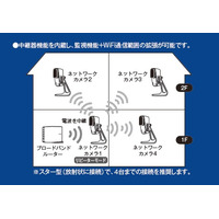 Wi-Fi中継器にもなる！お手軽設置が可能な無線IPカメラ 画像