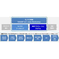 IoTベンチャーをワンストップで支援するシャープのプログラム 画像