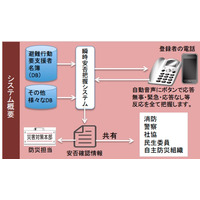 自治体の負担軽減！ 避難行動要支援者安否自動確認システム 画像