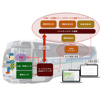 IoTでバスの安全管理！神戸市で実証実験 画像