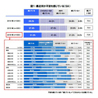 不安を感じつつも7割が防犯・防災対策実施せず……セコム調査 画像