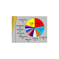 【スピード速報】愛知県最速のドメインはhi-ho.ne.jpだが、僅差で2位のcommufa.jpがシェアで圧倒 画像