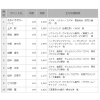 正月のCMオンエア数、タレント部門の1位は？ 画像