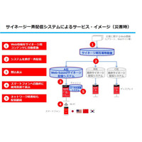 デジタルサイネージで多言語による災害情報を一斉配信！港区で実証実験へ 画像