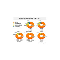 誕生日を把握しているのは家族より恋人〜意識調査 画像