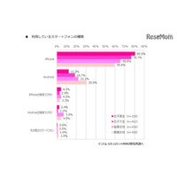 女子高生・女子大生95％がLINE利用、友人の電話番号は「知らない」 画像