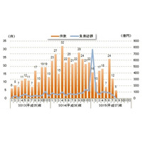 円安を原因とする倒産企業、減少　8月 画像