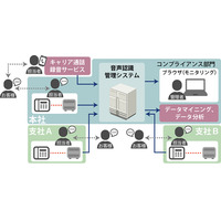 証拠の通話データをすぐ探せる！法人向け音声認識管理システム 画像