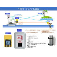 水難事故での捜索時間の短縮に期待！ 漂流捜索機が販売開始 画像