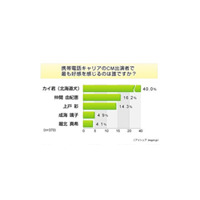 “お父さん”人気強し！　〜ケータイCM好感度調査 画像