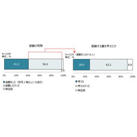 6割近くが避難せず！福島県沖地震及び津波への避難行動に関する調査結果 画像