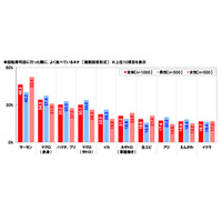 回転寿司店で食べるネタ、1位は6年連続でサーモン 画像