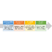 安心・安全な次世代IoTシステムの規格化を目指す業界団体が発足！ 画像