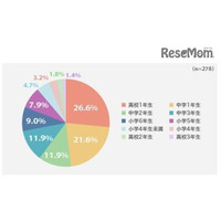 子供のスマホデビューはいつから？ベストは高校からが約50％だが…… 画像