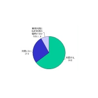 職場からのネット私的利用、中小規模ほど会社でもブログ、SNSで情報発信〜ネットスター調べ 画像