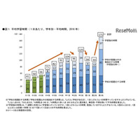 中2生は勉強嫌いが6割、勉強好きになった子の特徴とは 画像