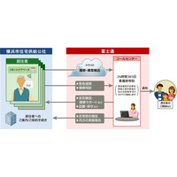 高齢者向け賃貸住宅でIoTを使った見守りサービスを実証実験 画像