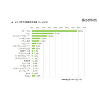 スマホで音楽、10代の約6割が「毎日」利用 画像