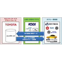 トヨタとKDDIなど、「つながるタクシー」の走行データを活用する実証実験を開始 画像